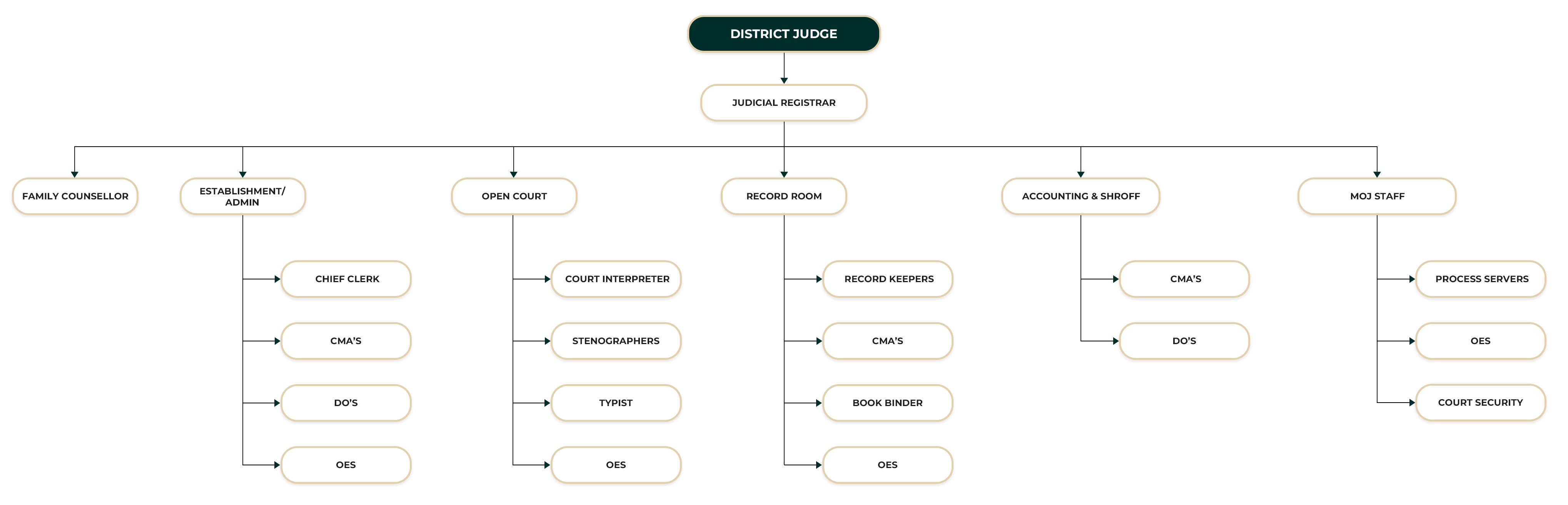 District Court Monaragala ORGANIZATIONAL STRUCTURE